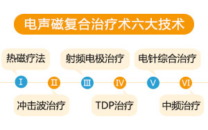 電聲磁復合治療術五大技術2.jpg